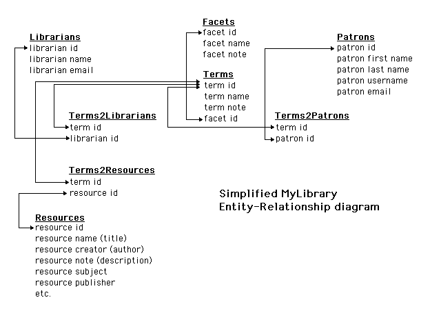 Figure 1 - Simplified MyLibrary entity-relationship diagram. Facets have a one-to-many relationship with terms. Terms have a many-to-many relationship with resources, patrons, and librarians. After defining sets of facet/term combinations the MyLibrary API allows librarians and developers to build interconnections between resources, patrons, and librarians.